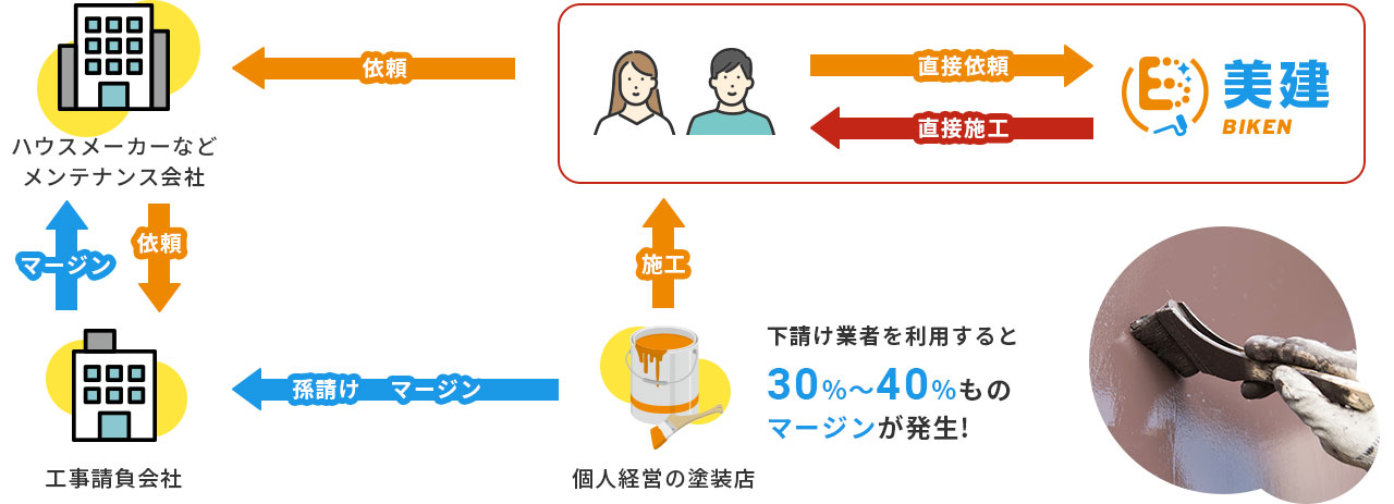 完全自社施工で中間マージンをカットし、高品質・適正価格の施工を実現