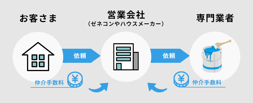 販売会社の場合（トラブルの多いタイプ）