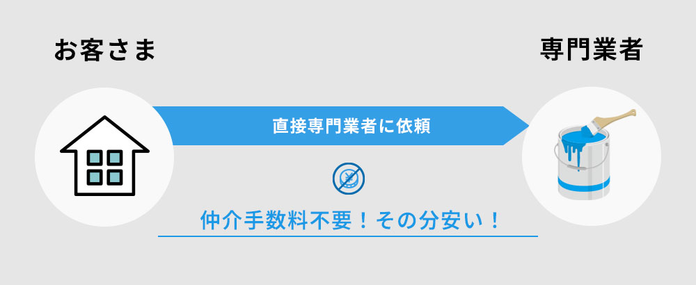 自社施工の塗装専門店の場合