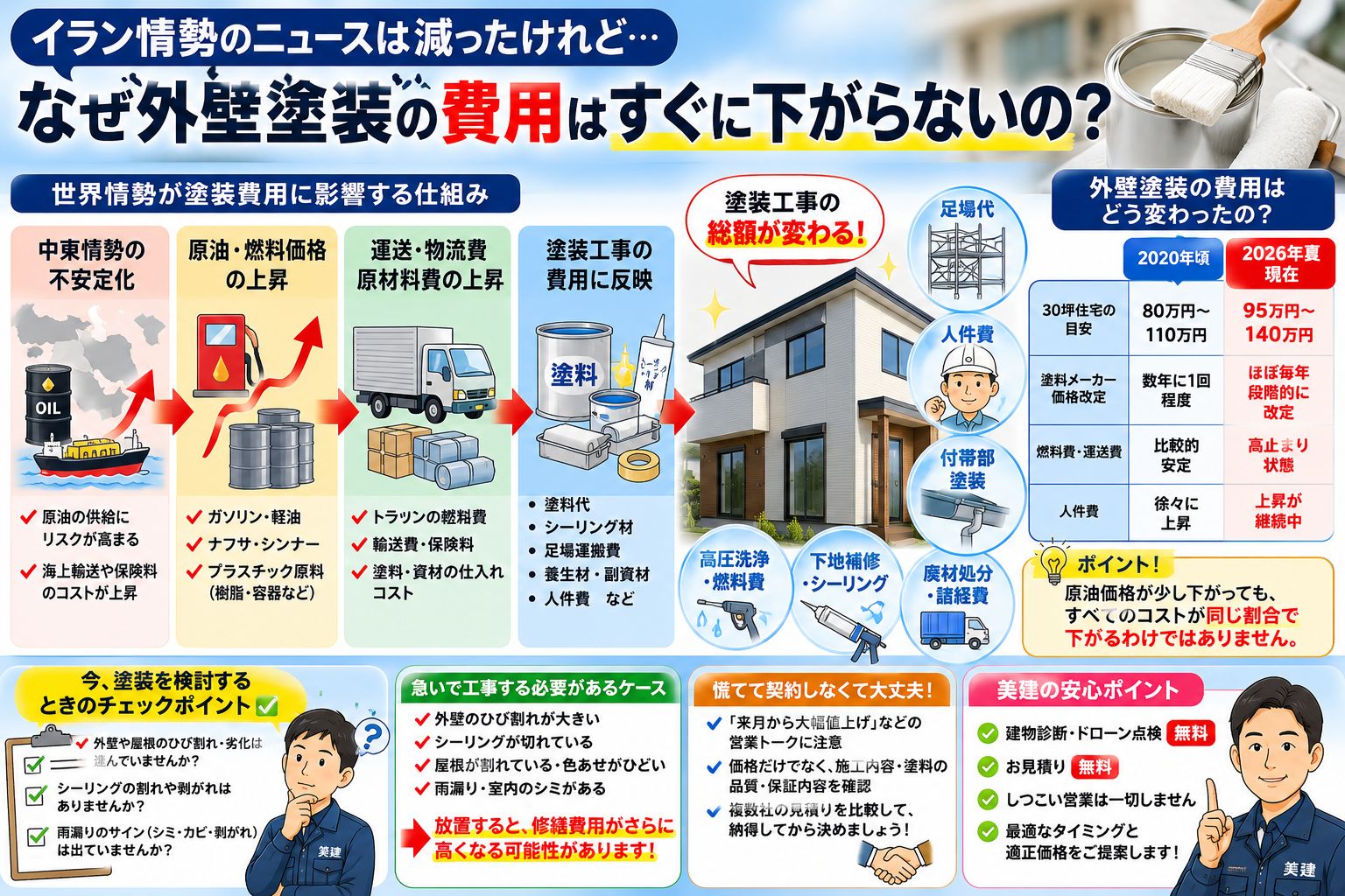 🚨イラン情勢による塗装業界の値上げニュースは減ったけれど、外壁塗装の費用は下がった?【2026年夏最新版|福島市・伊達市・伊達郡・二本松市|株式会社美建】 02
