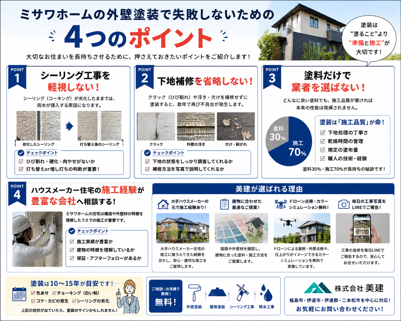 🏠ミサワホームの外壁塗装で失敗しない方法とは?後悔しないためのポイントを塗装のプロが解説!【福島市・伊達市・伊達郡・二本松市|株式会社美建】 02