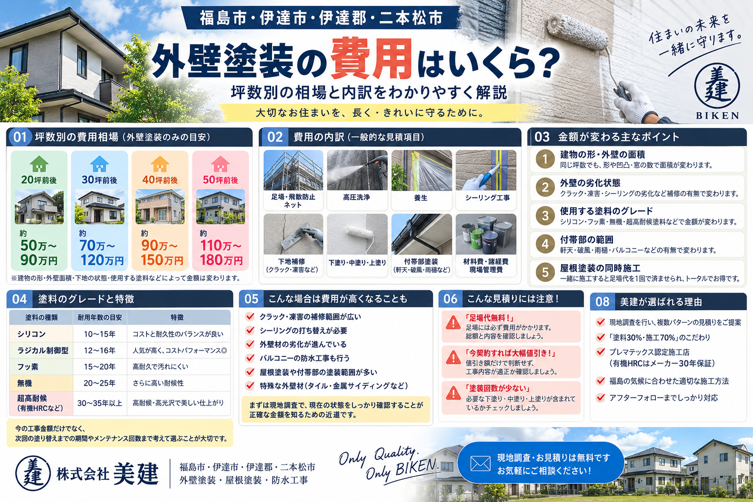 💰外壁塗装の費用はいくら？坪数別の相場と内訳を解説【福島市・伊達市・伊達郡・二本松市】 02